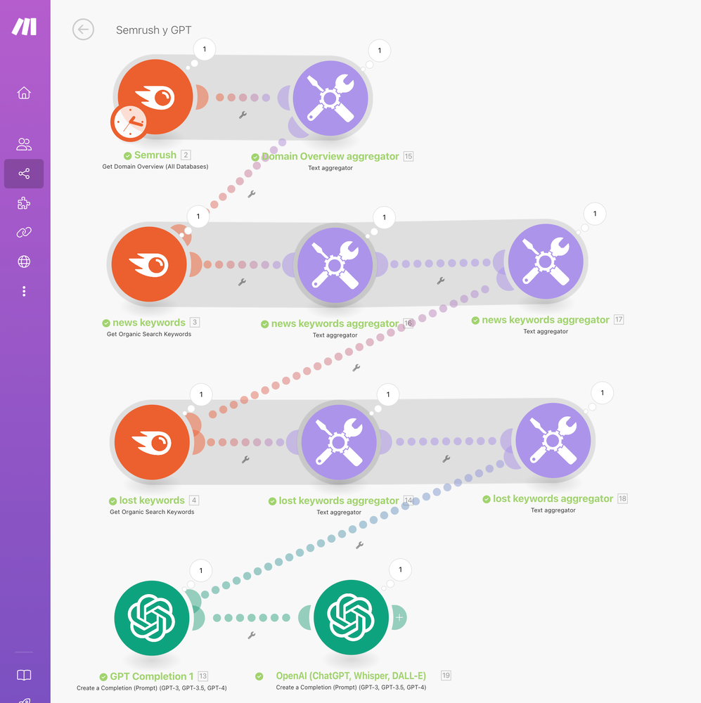 Automating Workflows with SemRush, Make, and GPT